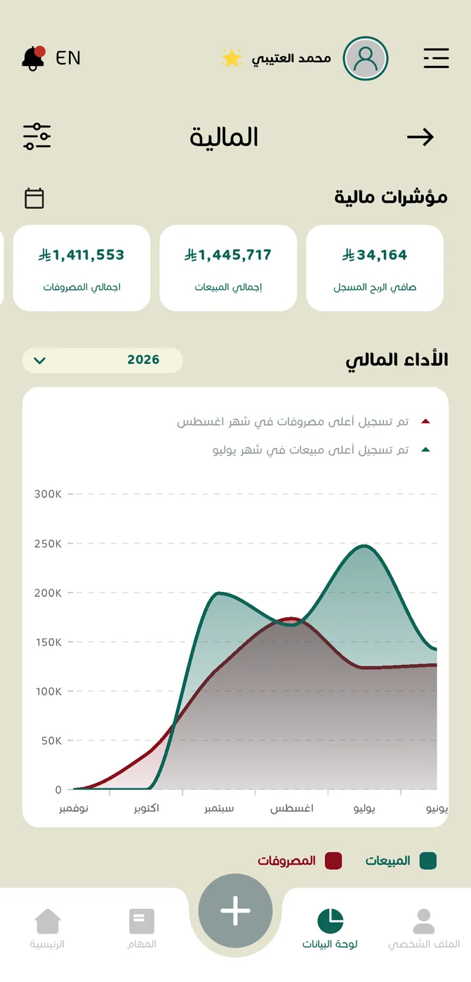 شاشة المالية في ثروف: المصروفات والمبيعات وصافي الربح والأداء المالي